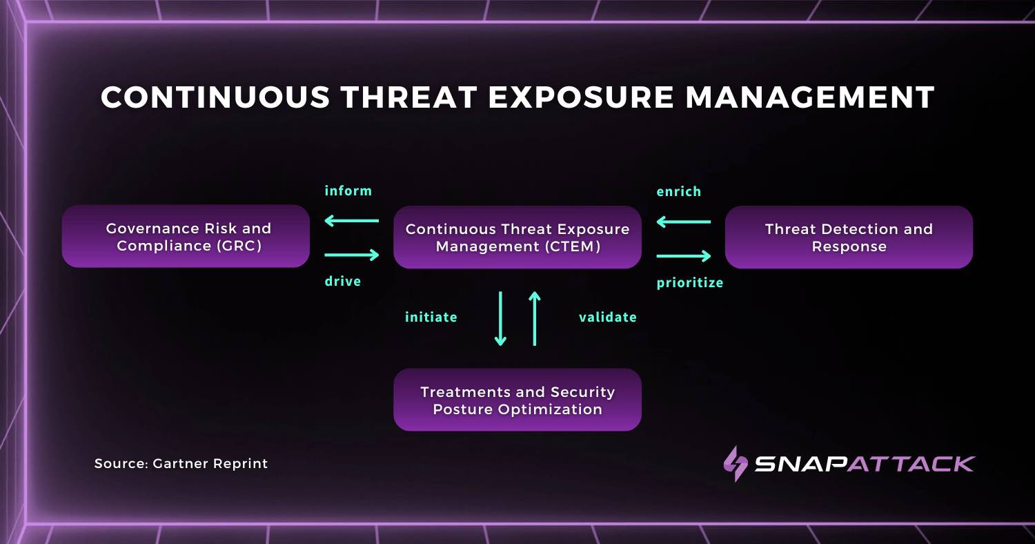 Continuous Threat Exposure Management (CTEM)